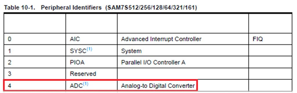 4. 설명 & 고찰, 결과사진 ( Table 2-3 ) ( Table 2-3 확대화면 ) 4-1 ADC 초기설정 (1) Power Management Controller( PMC ) 에서내부기능인