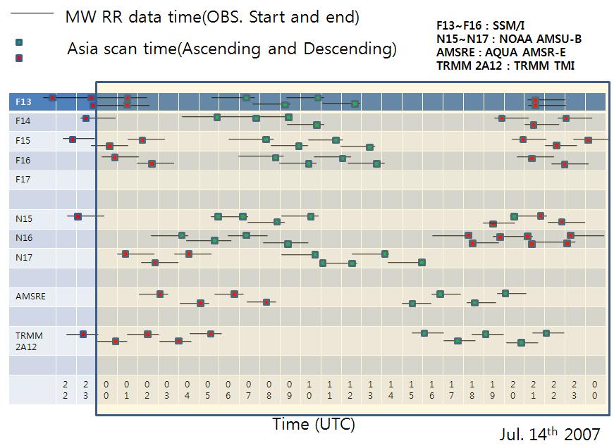 Fig. 1. Microwave data for east asia region at Jul. 14. 2007. 이그림에서와같이 F13~F15는 SSM/I 자료로써 1회관측시간은약 120분이상 ( 검은실선 ) 이고빨간색 (ascending 노드 ) 및녹색사각형 (descending 노드 ) 은동아시아지역관측시간이며하루동안동아시아지역관측회수는 23회이다.