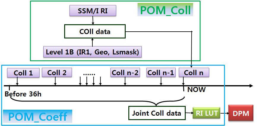 3.3.3 POM 과정 POM 과정은강우강도관계식산출단계로써크게두부분으로구분된다. COMS 밝기온도와 SSM/I 강수량의시ᆞ공간일치단계와 COMS 관측시각이전 36시간의시공간일치자료를이용한육지및해양화소조견표작성단계이다.