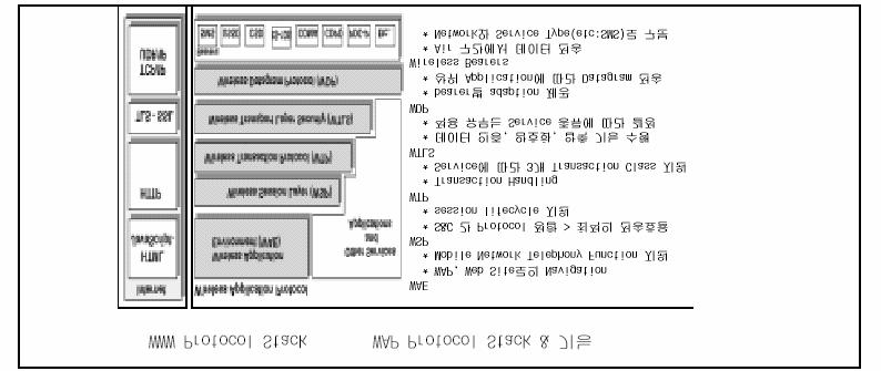 그림 3.WAP Protocol Stack 1.6 WAP Markup Language Tag-based browsing language: Screen management (text, images) Data input (text, selection lists, etc.