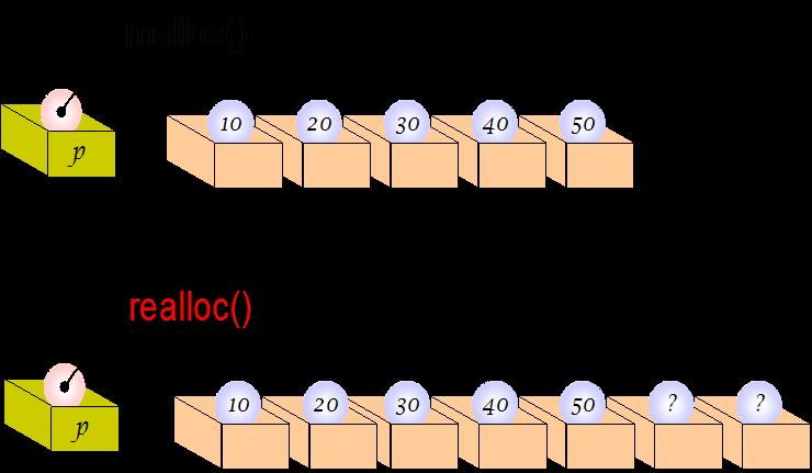 calloc() 과 realloc() void *calloc(size_t n, size_t size); calloc() 은 malloc() 과는다르게 0으로초기화된메모리할당 항목단위로메모리를할당 ( 예 ) int *p; p = (int *)calloc(5, sizeof(int));