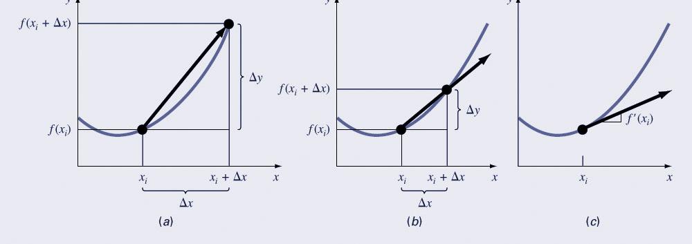 21.1 소개및배경 (1/2) 미분 도함수 : 독립변수에대한종속변수의변화율 y = x f ( xi + x) f ( xi ) x dy dx