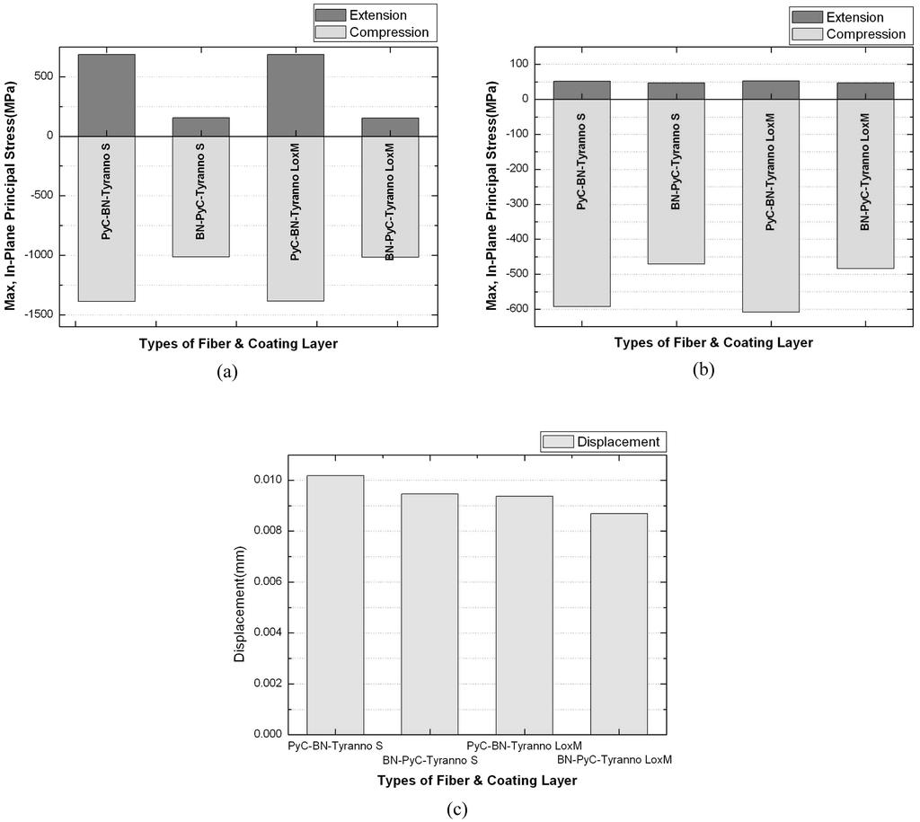 w w y w w 243 Fig. 9. Analysis results o stress on the SiC with two coating layers ; (a) or all, (b) only iber, and (c) results o displacement in the Fiber. ƒ. Fig. 9(c) ùkü, Fig.