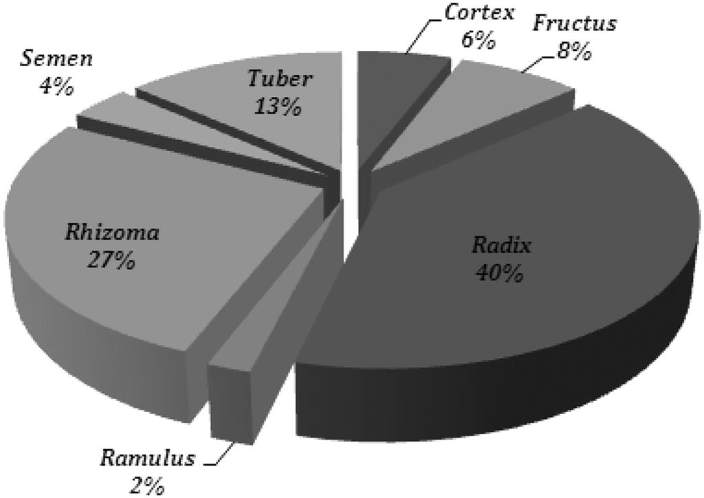 444 Sam ju Jug, Sug deuk Lee, Su Ji Kim, Sug Ae Jo, Nam hoo Kim, Hee jug Jug, Hwa soo Kim, ad Ki youg Ha Table 5. Compariso of sulfur dioxide residues by part used Part used * mea mea mea Cortex 74 2.