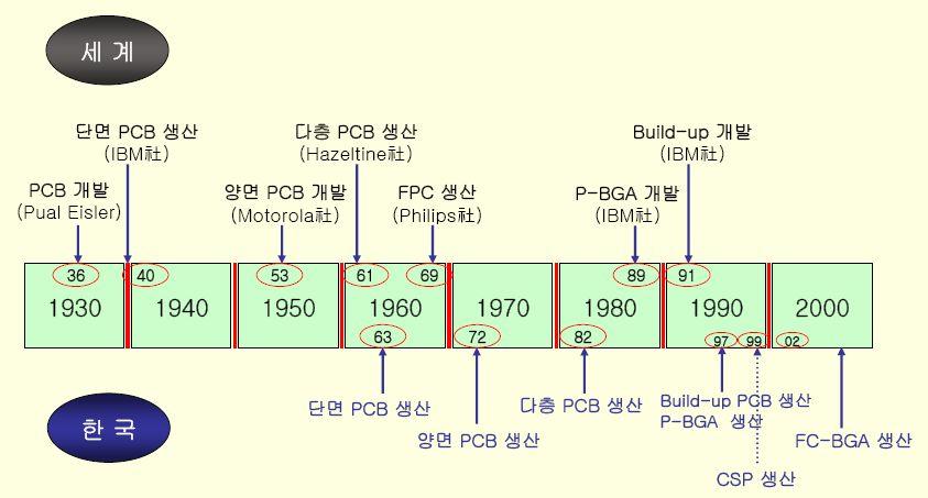 PCB 의역사 ES-F601-04 R.