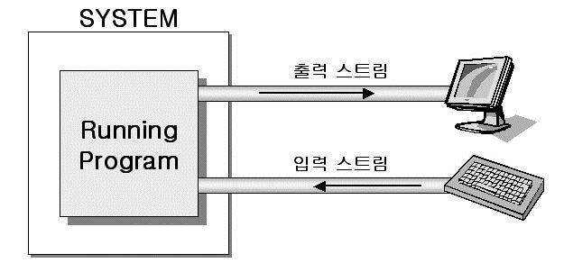 파일 (File) 입출력 표준입출력 vs.