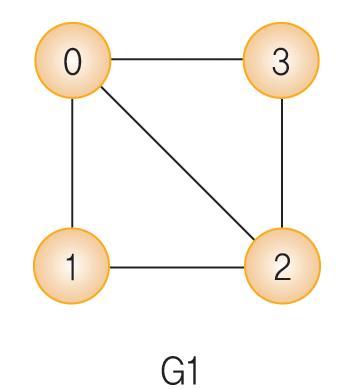 그래프의용어 인접정점 (adjacent vertex)