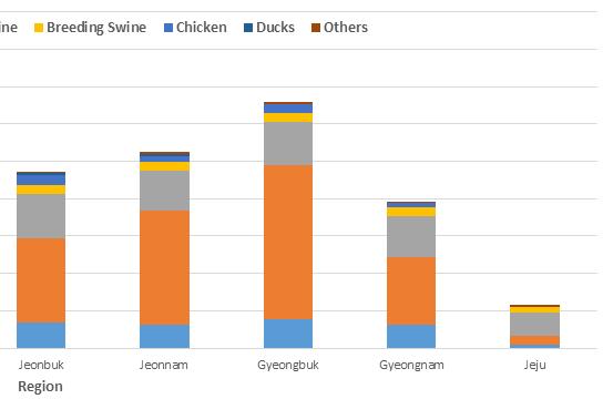 based on the 2006 IPCC guideline by region (c) GHGs variation from livestock sector Fig.