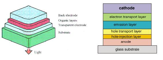 2.OLED 의구조및동작원리