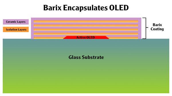 Encapsulating material for OLED displays Barix is a coating