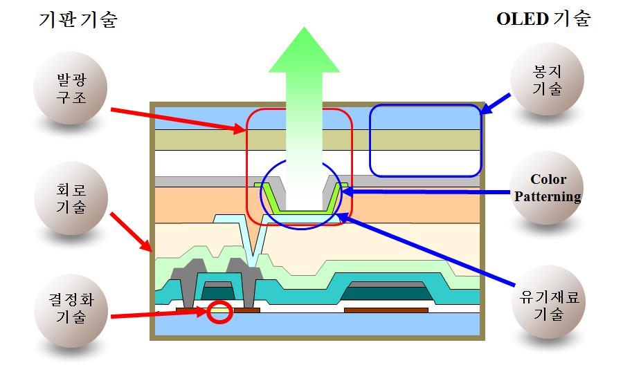 능동유기 EL 의주요기술 그림 5-2 에서능동유기 EL 의주요기술을도식적으로표현하고있다. 유리기판위에반도체를증착하여 TFT 를제작한다. 2.