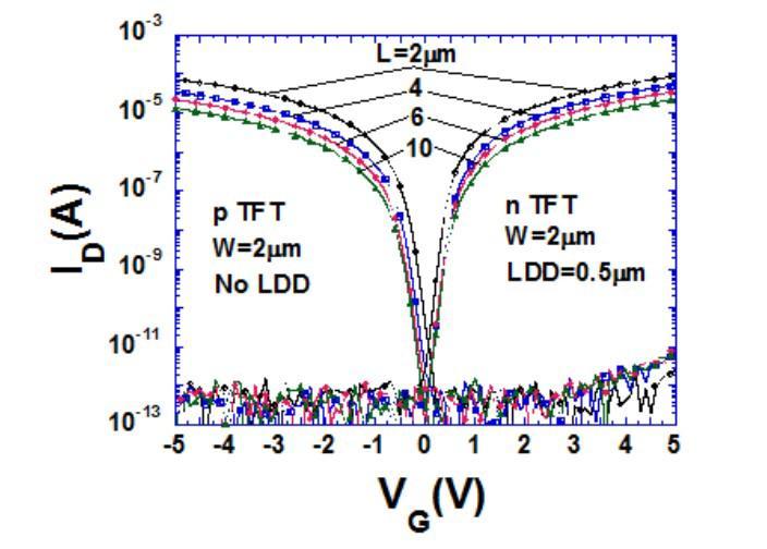 채널길이에따른저온폴리 TFT 의 ID-VG 특성 [ 그림 5-25] 는능동유기 EL 패널구동을위한 TFT 특성이다.
