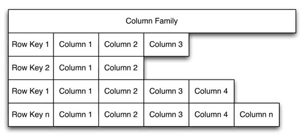 SW 공학트렌드 동향분석 Webzine 1.2 데이터저장방식 RDBMS 는 row 를레코드형태로저장한다. 그러나 Cassandra는 < 그림 5> 처럼 Column Family 형태로저장된다. Key-value 형태보다는 Key 에조금더많은정보를저장할수있다. 또한 Keyspace를두어 multi-tenant 를일부지원하고있다.