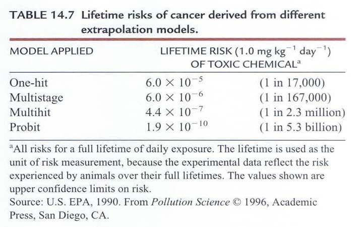 - for carcinogens. linear multistage model (USEPA).