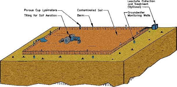 오염지역정화및복원기술 (17) 6) 생물학적정화기술 5 Landfarming 토양경작법 오염토양을굴착 하여정기적으로 개요 혼합해줌으로써 호기적생분해를 유도하는공법