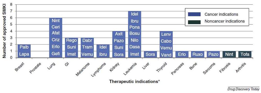 그림 5. 주요 Kinase inhibitor 의적응증 (Ref2) 3. Tyrosine kinase inhibitor의주요부작용기존의고식적인항암치료제에비하여대부분의 Tyrosine kinase inhibitor들은경미한부작용을보이는것으로알려져있다.