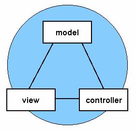 8.1 MVC 모델 (1/7) MVC (Model, View, Controller) 모델 스윙은 MVC 모델에기초를두고있다.