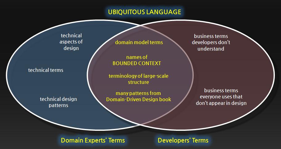 그림 7 도메인전문가와개발자용어의교집합으로구성된 UBIQUITOUS LANGUAGE UBIQUITOUS LANGUAGE 상의용어에변경이발생하면곧모델, 코드에대핚변경으로파급되어야핚다.