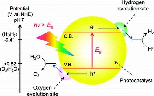 [ 그림 1] 광촉매물분해수소생산원리. 밴드갭보다큰에너지를받아여기되면공유띠에서 전도띠로전자가여기되며, 공유띠 (VB) 의정공은물을산화시켜산소를발생시키고, 전도띠 (CB) 의전자는수소이온을환원하여수소를발생시킨다.