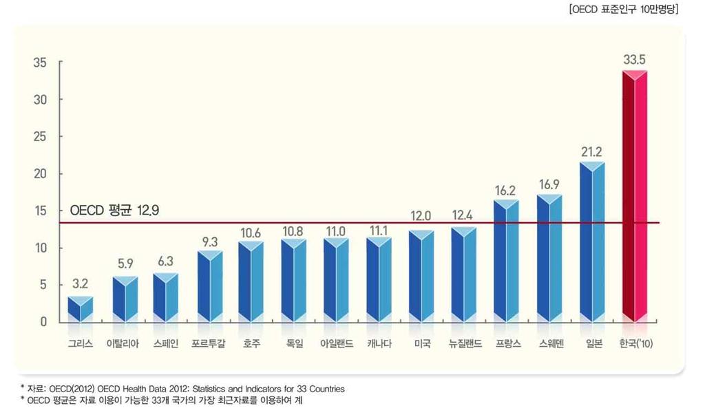 Ⅱ 추진배경 OECD 주요국가별자살사망률추이 (1960-2010) 30 25 20