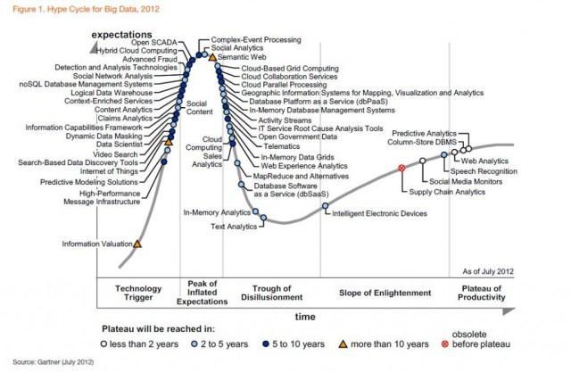 Gartner Hype Cycle for Big Data NoSQL Database Management Systems Column-Store DBMS 빅데이터마켓에서 Column-Store DBMS 의시장주도 Louis Columbus at Forbes.
