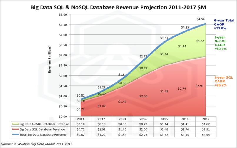 Big Data NoSQL Database Market Big Data SQL Database Market NoSQL vs.