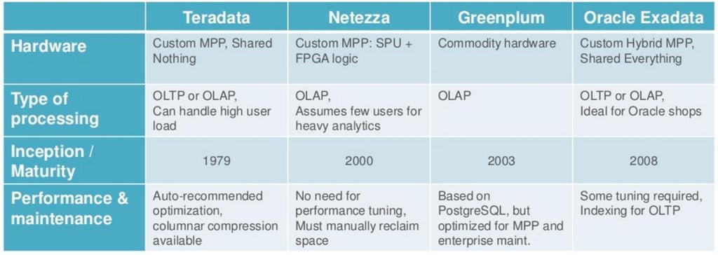 대표적인글로벌 OLAP DBMS 의비교 (MPP Data Warehouse Platform