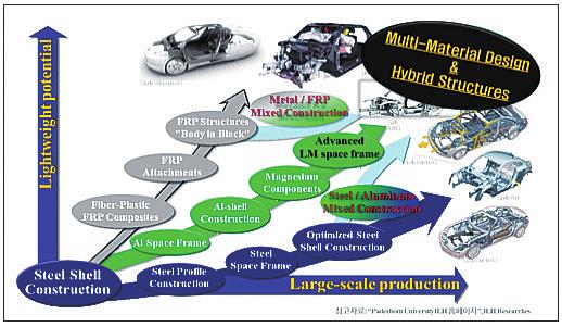 미래자동차용다종소재경량차체구조기술 그림 8. 차체경량화기술의현재 : 2 nd Stage 최근유럽여러연구기관및완성차 OEM에서는 CFRP 중심의다종소재구조가자동차경량화기술의주요방향이될것이라고보고있다.