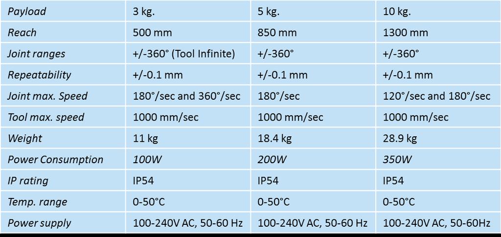 UR PRODUCTS Technical Specifications IP 64 Note: 1. Cleanroom: Class 100 2.