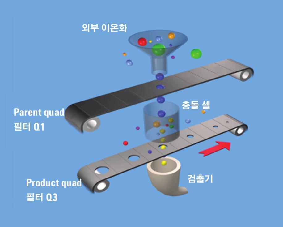 작동방식질량분석관 Triple Quadrupole (QQQ) 이온소스에서생성된하전이온은질량분석관으로이송됩니다. 분석관은세개의 quadrupole(q1-q3) 로이루어지므로여러개의작동모드에서서로다른정보가얻어집니다. 일반적인설정은다음과같습니다.