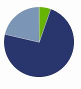 포트폴리오분석 스타일박스 초대형 36.66 % ( 유형평균 41.07%) 대형 31.54% ( 유형평균 34.34%) 중형 13.51% ( 유형평균 16.20%) 소형 12.43% ( 유형평균 7.49% ) 초소형 5.86% ( 유형평균 0.89%) Top 10 보유주식 삼성전자가 9.