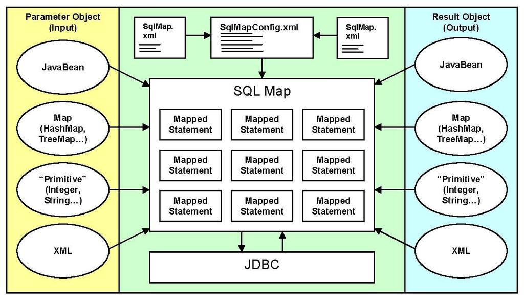 설치 SQL Maps 프레임워크설치는간단하게클래스패스에필요한 JAR 파일을두면된다. 이것은 JVM 시작시정의된클래스패스에 두거나웹애플리케이션의 /WEB-INF/lib 에둘수도있다. 자바클래스패스에대해서는다음의자원을참조하라. http://java.sun.com/j2se/1.4/docs/tooldocs/win32/classpath.