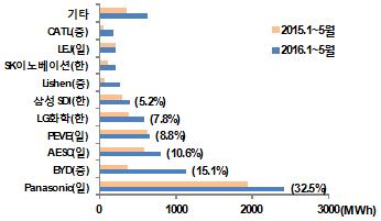 1~5 월기준 ) < 자료 > SNE 리서치 [ 그림 3] 전기차용이차전지시장추이 ( 업체별현황 ) 업체별로는, 일본 Panasonic 의독주가이어지고있는가운데, 중국 BYD 가급성장한것으로나타남 2016 년 1~5 월기준, Panasonic 은약 32.