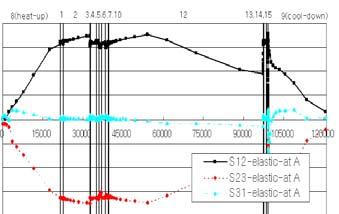 국부취화부와용접잔류응력효과를고려한원자로출구노즐용접부의피로강도평가 53 Pressure(MPa) 3 T/H Analysis 25 Assumption 2 15 1 5 5 1 15 2 25 3 TIme(sec) (a) Pressure T/H Analysis 은탄성해석과탄소성해석에의한응력해석결과, A 점에서의주응력차이는 Fig.