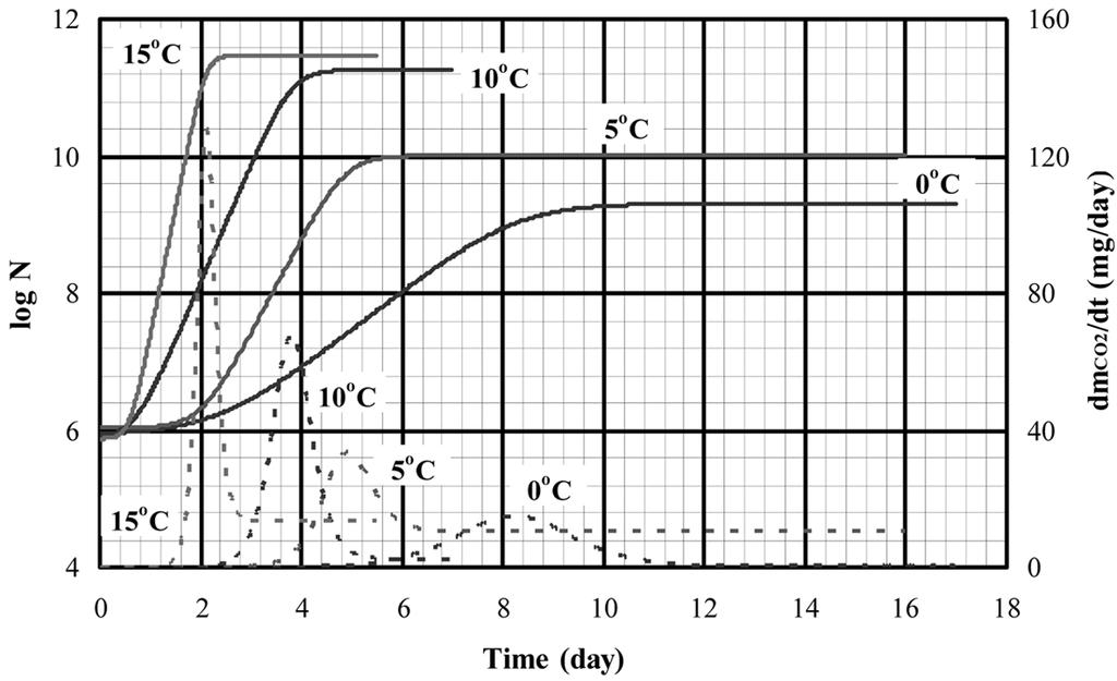 36 ½y»ÁÁxÁ w swz Fig. 3. Micrbial grwth (bld lines) related t CO prductin rate (dtted lines) fr seasned prk meat at different temperatures. w yw w w ƒ ƒ, vw ƒ, CO y w wš w.