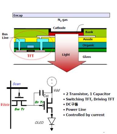 전압구동방식을채택하는 LCD에서 TFT는단순히액정에전압만공급해주기때문에고품질의전기적특성이요구되지않는다. 즉 TFT가단순히 on/off 기능만한다.