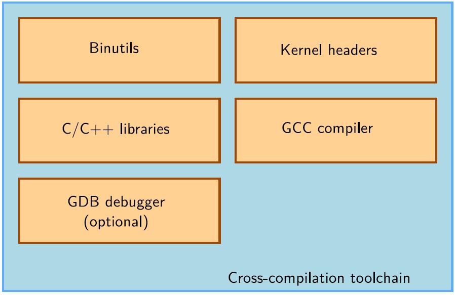 구성요소 Toolchain GCC : 컴파일러 Binutils : 어셈블러및로더, 바이너리파일편집유틸리티