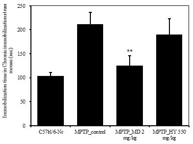 o) the retention trial was carried out after day 7 after the acquisition training trial and injected MPTP induced PD mice. Control, MPTP-induced PD mice; MD ( 마도파, 2mg/kg, p.