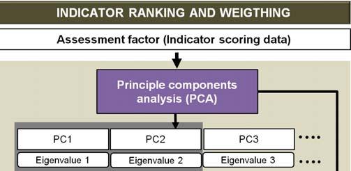 본연구에서는총자료군을대상으로주요인분석 (principle components analysis, PCA) 을활용하여주요인 (principal components, PC) 을분류하고각