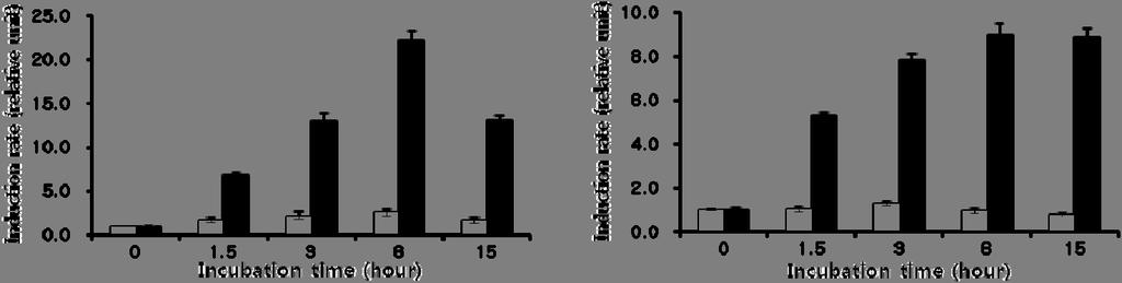 <0 ppm (gray bar) 와 1 ppm (black bar) 비소노출후시간에따른 egfp 신호변화 :15 시간이후비소독성에의해리포터유전자신호감소 ( 왼쪽 ) 되었으나세포수를같게했을경우보정되는것을확인 ( 오른쪽