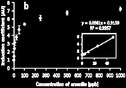 그리고토양시료에대한바이오리포터의 induction coefficient 또한형광분석기를통하여결정하였다.