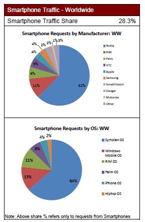 Smartphone Market 전세계스마트폰의사용률증가현황 WW Smartphone OS Share