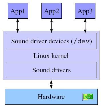 OSS architecture kernel source 의 sound/oss, arch/arm/* 참조 s3c6410_pcm.c ac97_codec.