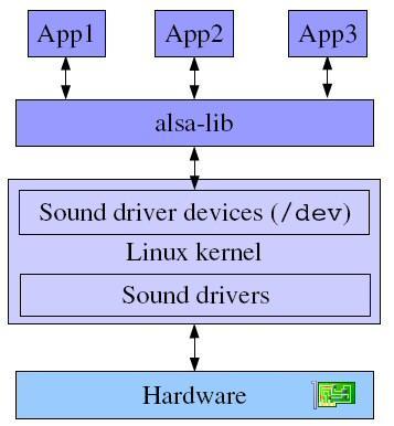 ALSA 시스템아키텍처 kernel 소스의 sound/soc/* 를보면된다 근래는전체구조중 SoC 에해당하는부분의 architecture 부분을분리해놓았음 ALSA core 부분