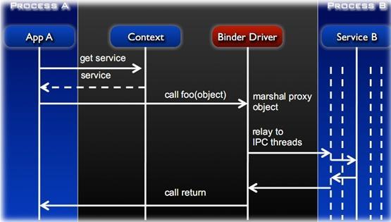 Android binder 기본동작 Service Manager 가 binder 에서의 Context Manager 로등록된다