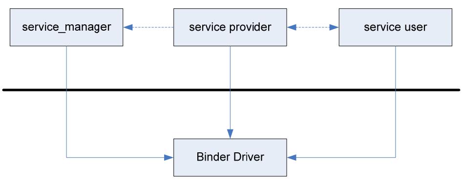 Summary Binder 와 Binder 를이용한서비스의구조 Android IPC system 의전체구조 다음과같은네개의중요블록이있다.