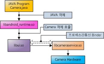 Android Camera Framework Camera 전체 Framework Android Camera 는복잡한구성으로되어있다.