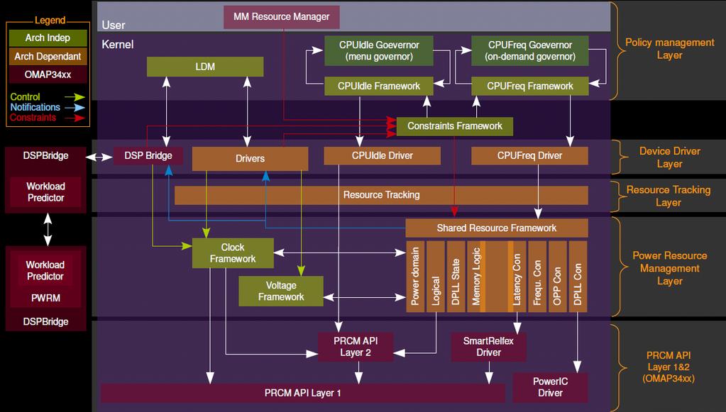 Linux frameworks to support PM AESOP Embedded
