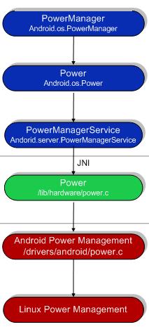 Android Power Management frameworks/base/core/java/android/os/ PowerManager.java frameworks/base/core/java/android/os/power.